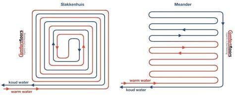 Diagram: Slakkenhuis patroon vs Meander patroon voor vloerverwarming