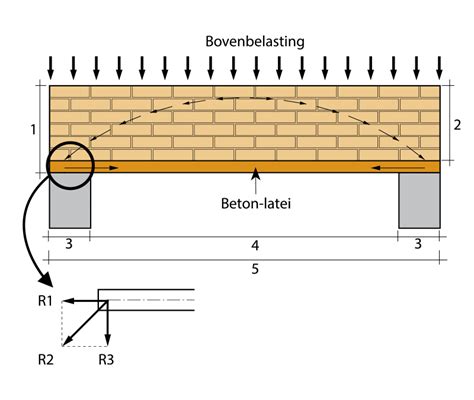 Diagram: Draagkracht van lateien afhankelijk van overspanning, oplegging en type