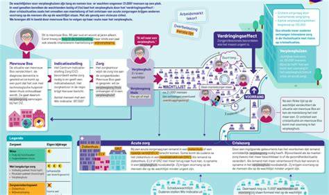 Infographic: planning verbouwing Verpleeghuis Blerick en Ruijsstraat-woningen