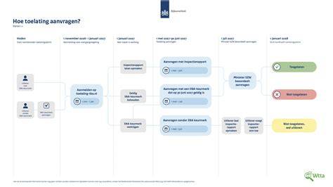 Infographic: EPB-processtappen en certificering