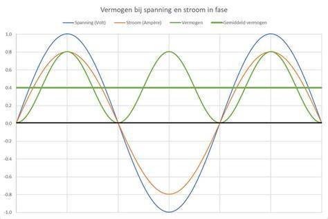 Diagram: vermogen vs. grootte van ruimte
