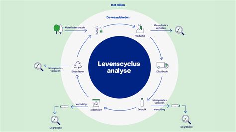 Infographic: Levenscyclus van een LEL-UG-veiligheidsplan