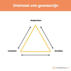 Diagram: De driehoek van explosieverschijnselen en de rol van ventilatie