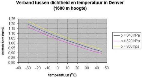 Diagram: dichtheid versus luchtdichtheid in rotswollagen