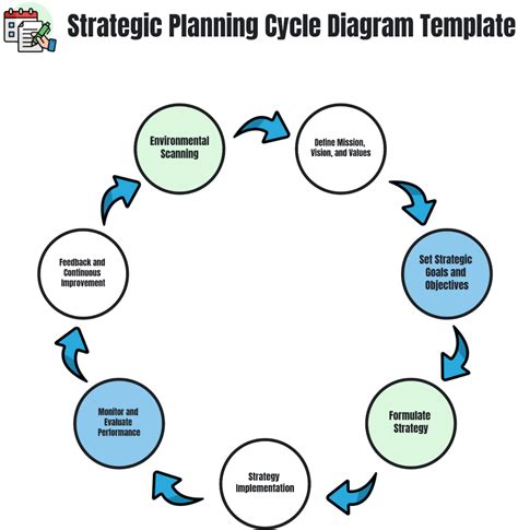Diagram: information planning en taakinstructies in bouwproject