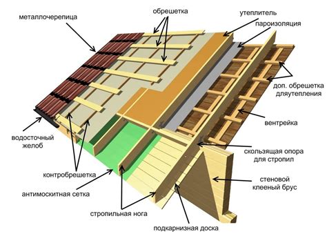 Инфографика: основные элементы крыши дома (конструкция, материалы, слои кровли)
