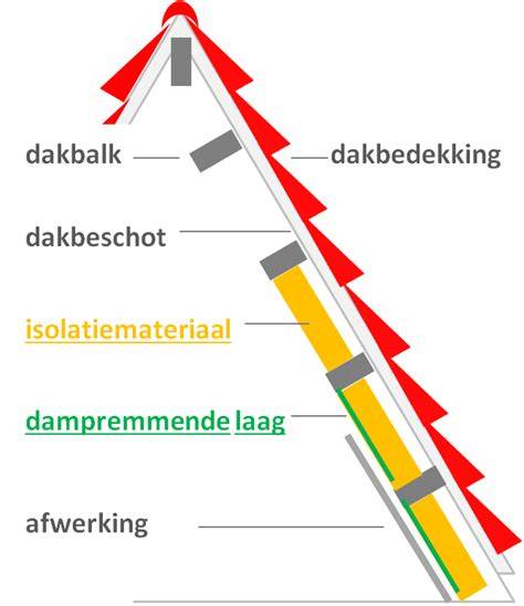 Infographic: Overzicht dakisolatie buitenzijde en binnenzijde vergeleken