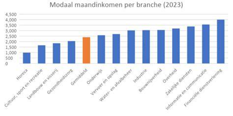 Tabel met de 5 scores (best, goed, gemiddeld, matig, afrader) en bijbehorende perioden
