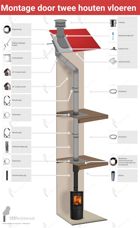 Schema met de minimale afstand tussen kachelpijp en muur