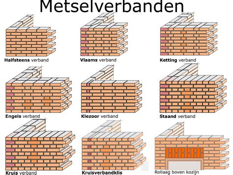 Illustratie van verschillende soorten metselwerk en materialen