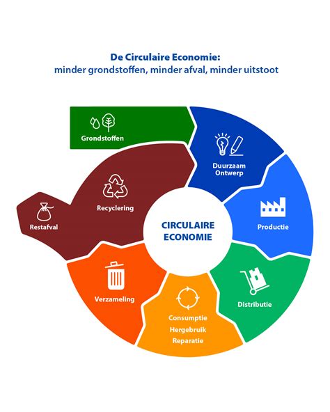 Schematische weergave van de circulaire economie: kringlopen van materialen en energie
