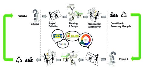 Diagram dat het bouwproces van een aanbouw schetst, met nadruk op de fase van offerteaanvraag