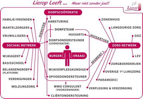 Schematische weergave van zaalsetup: mapstructuur en scrapers