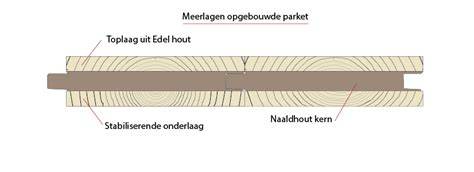 Foto: Massief parket vs. samengesteld parket