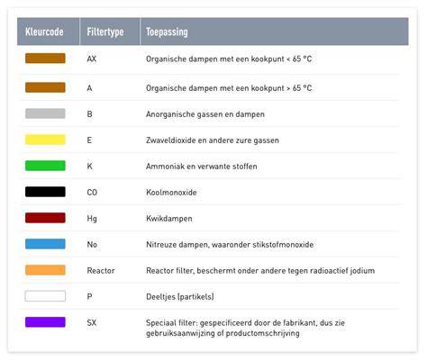Infographic: Overzicht ademhalingsbescherming, typen filters en aansluitingen