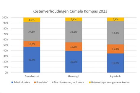 Diagram: kostenopbouw ontstoppen per meter en starttarief