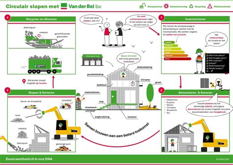 Infographic cradle-to-cradle: circulaire kringlopen van gipsplaten