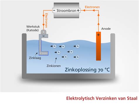 Schema van het thermisch verzinken en poedercoaten van metaal