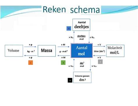 Schema: berekening buislengte per groep
