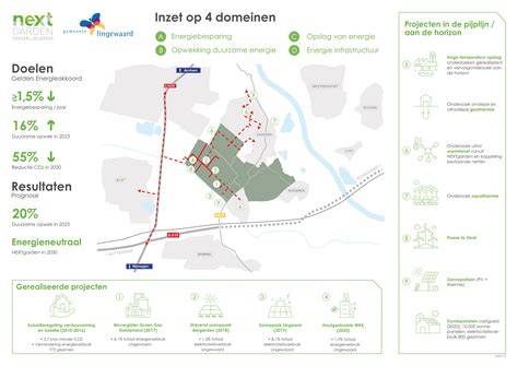 Infographic: Woonprojecten Lingewaard - Hoofdpunten en tijdlijnen