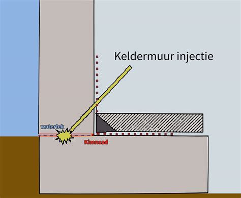 Illustratie: kimnaad tussen vloer en muur met waterdichting