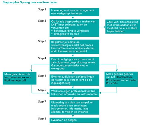 Flowchart: stap-voor-stap bij lekkagebadkamer