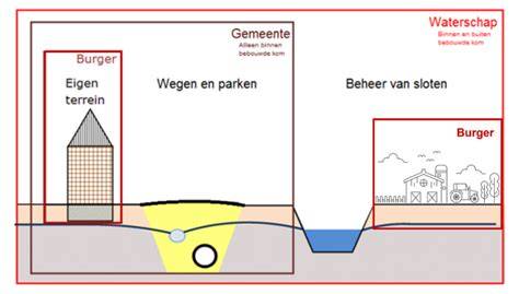 Schema: drainage- en watersystemen in een woningtuin