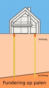 Illustratie van een huis met fundering op palen en een huis met fundering op staal.