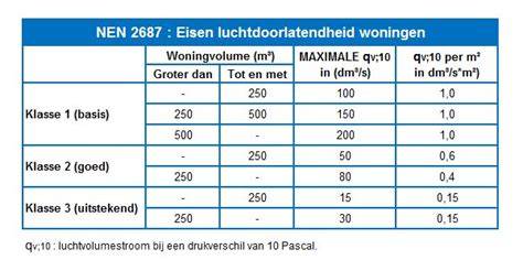 Diagram: NEN 2687 luchtdichtheidsklassen en hun betekenis