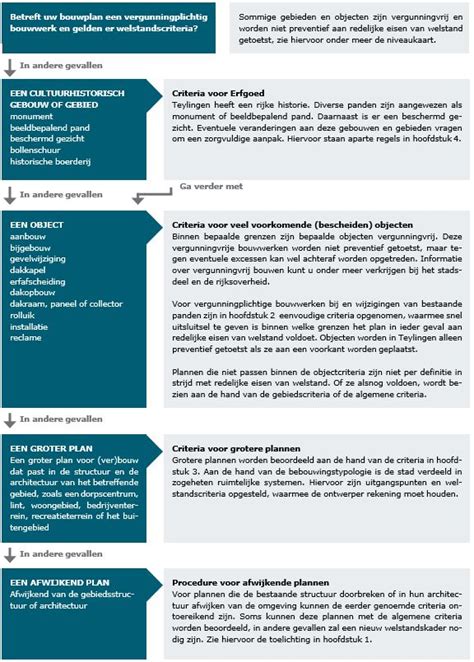 Infographic: Welstandsnota Delft - proces en criteria