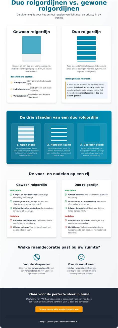 Infographic: Vergelijking standaard vs. cassette rolgordijnen
