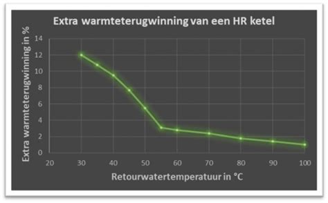 Grafiek die het rendement van HR en VR ketels vergelijkt