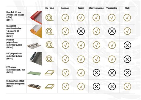 Infographic: Vergelijking geluidsdemping per ondervloer (dB) en dikte