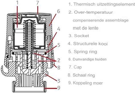 Diagram: onderdelen van een thermostaatkraan vs thermostaatkop