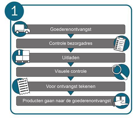 Schematische weergave van levering en afhandeling bij magazijn Assen