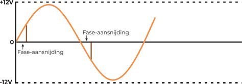 Schema van fase-afsnijding en fase-aansnijding dimtechnieken