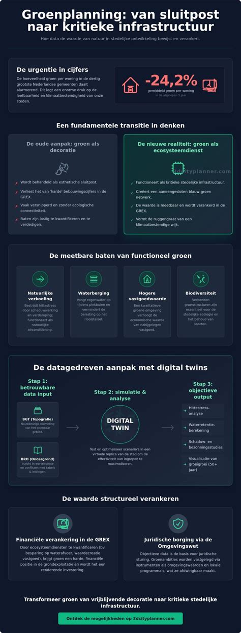 Infographic: Fases van stedelijke transformatie en groenplanning in Strijpsestraat