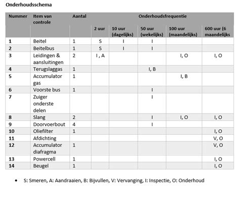 Onderhoudsschema voor deuropvangers