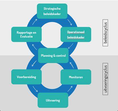 Infographic: Big-8 cyclus en Omgevingswet implementatie