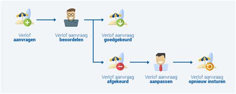 Voorbeeld van een digitale workflow voor een inspectieproces, van voorbereiding tot analyse.