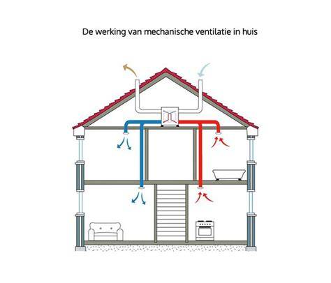 Diagram: route van ventilatielucht door een huis met mechanische afvoer