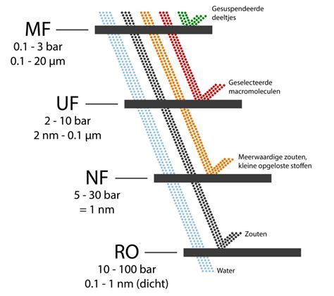 Infographic: Membraanfiltratie en poriegroottes (0,1 µm - nanometerbereik)
