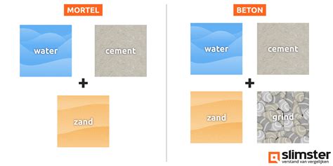 Illustratie van de verhoudingen van cement, zand, grind en water voor beton.