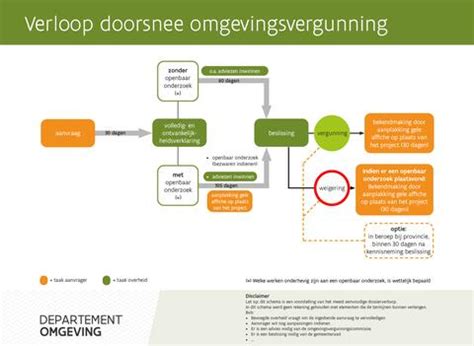 Diagram: Procedure omgevingsvergunning - vereenvoudigde vs gewone procedure