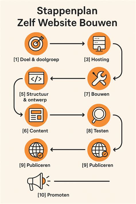 Samenvattende infographic: stappen van bekisting bouwen
