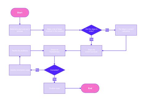 Flowchart: routes en obstakels bij plafondrails