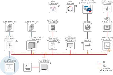 Infografiek: Sigma20 systeemoverzicht en installatiefluss