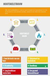 Infographic: 8 hoofdvoordelen van houtskeletbouw