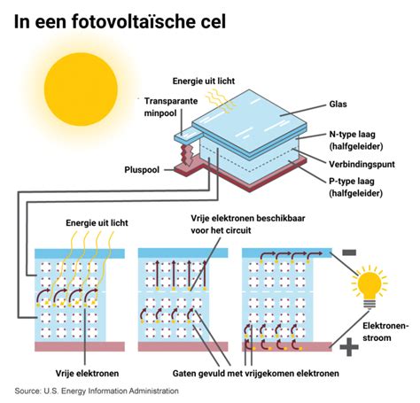 Illustratie van de werking van elektrochromatische technologie in glas