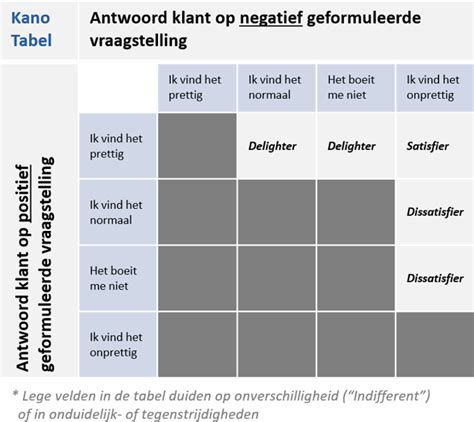 Nadelen-mitigaties tabel voorbeeld